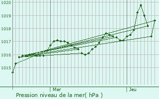 Graphe de la pression atmosphrique prvue pour Lacapelle-Barrs