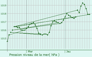 Graphe de la pression atmosphrique prvue pour Ruffieu