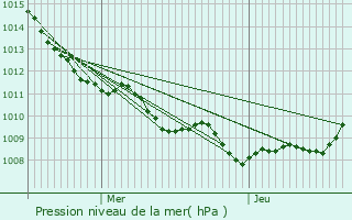 Graphe de la pression atmosphrique prvue pour Mricourt