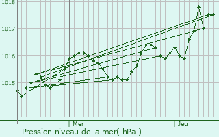 Graphe de la pression atmosphrique prvue pour Montendre