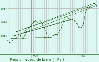 Graphe de la pression atmosphrique prvue pour Saint-Aubin-de-Mdoc