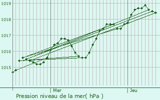 Graphe de la pression atmosphrique prvue pour Besse-sur-Issole