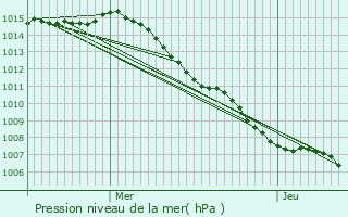 Graphe de la pression atmosphrique prvue pour Cap-d