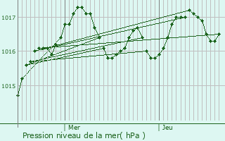 Graphe de la pression atmosphrique prvue pour Berneuil