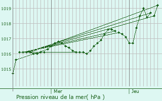 Graphe de la pression atmosphrique prvue pour Laveissenet