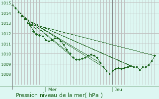 Graphe de la pression atmosphrique prvue pour Beaurains