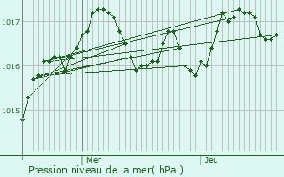 Graphe de la pression atmosphrique prvue pour Cravans