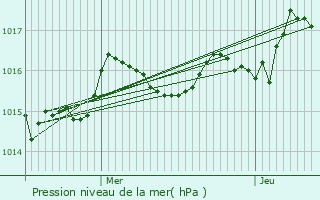 Graphe de la pression atmosphrique prvue pour Blanzac-ls-Matha