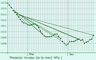 Graphe de la pression atmosphrique prvue pour Flines-Lez-Raches