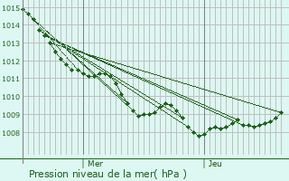 Graphe de la pression atmosphrique prvue pour Hasnon