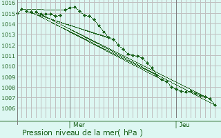 Graphe de la pression atmosphrique prvue pour Saint-Andr