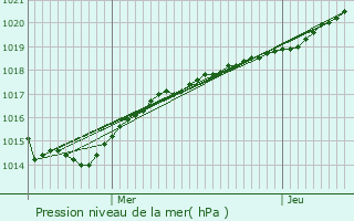 Graphe de la pression atmosphrique prvue pour Locquirec