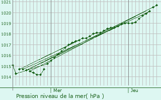 Graphe de la pression atmosphrique prvue pour Plouescat