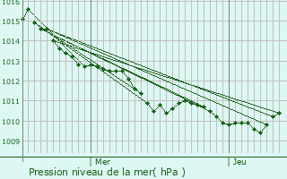 Graphe de la pression atmosphrique prvue pour Quillebeuf-sur-Seine