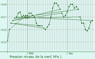 Graphe de la pression atmosphrique prvue pour Chalinargues