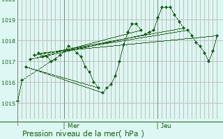 Graphe de la pression atmosphrique prvue pour La Beaume