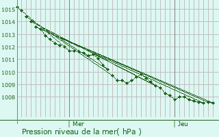 Graphe de la pression atmosphrique prvue pour Moeuvres