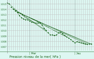 Graphe de la pression atmosphrique prvue pour Raillencourt-Sainte-Olle
