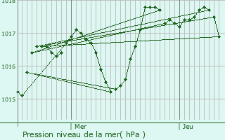 Graphe de la pression atmosphrique prvue pour Terrassa