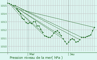 Graphe de la pression atmosphrique prvue pour Tocqueville