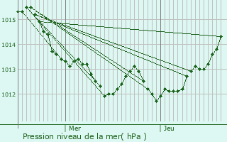 Graphe de la pression atmosphrique prvue pour Saint-L