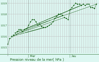 Graphe de la pression atmosphrique prvue pour Roquebillire