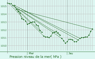 Graphe de la pression atmosphrique prvue pour La Haye-Aubre