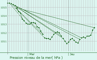 Graphe de la pression atmosphrique prvue pour Cormeilles