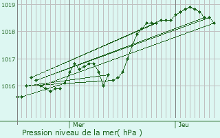 Graphe de la pression atmosphrique prvue pour Le Bourguet