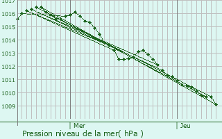 Graphe de la pression atmosphrique prvue pour Miramas