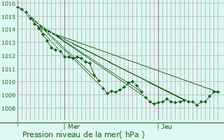 Graphe de la pression atmosphrique prvue pour cuelin