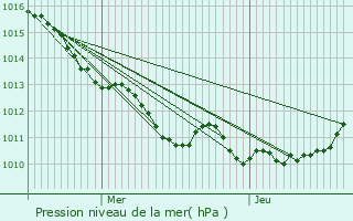 Graphe de la pression atmosphrique prvue pour Grainville