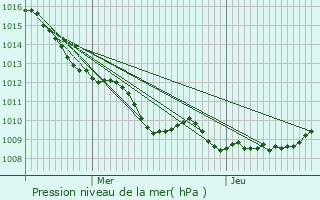 Graphe de la pression atmosphrique prvue pour Avesnes-sur-Helpe