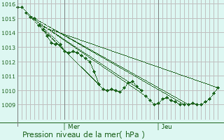 Graphe de la pression atmosphrique prvue pour Avricourt