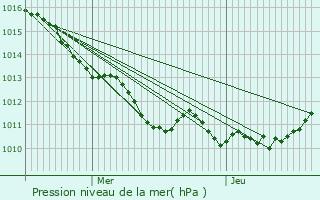 Graphe de la pression atmosphrique prvue pour Vzillon