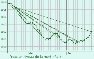 Graphe de la pression atmosphrique prvue pour Cesseville