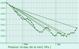 Graphe de la pression atmosphrique prvue pour Boisemont