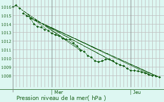 Graphe de la pression atmosphrique prvue pour Grandr