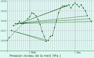 Graphe de la pression atmosphrique prvue pour Palau-de-Cerdagne