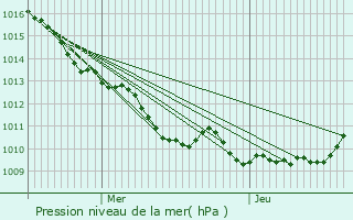 Graphe de la pression atmosphrique prvue pour Catillon-Fumechon