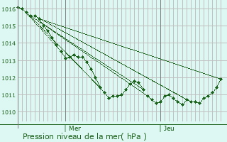 Graphe de la pression atmosphrique prvue pour Saint-Germain-des-Angles