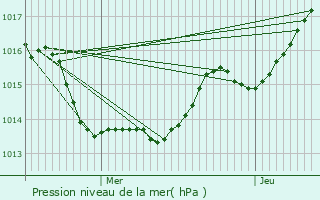 Graphe de la pression atmosphrique prvue pour Gouesnou