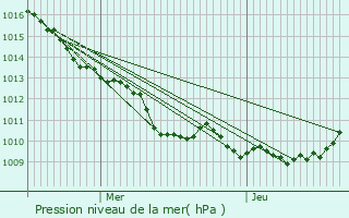 Graphe de la pression atmosphrique prvue pour Lataule