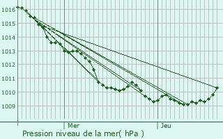 Graphe de la pression atmosphrique prvue pour Baugy