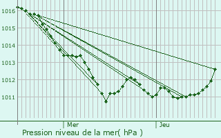 Graphe de la pression atmosphrique prvue pour Bosc-Renoult-en-Ouche