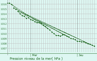 Graphe de la pression atmosphrique prvue pour Renansart
