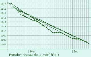 Graphe de la pression atmosphrique prvue pour Rougeries