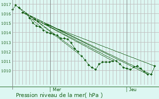 Graphe de la pression atmosphrique prvue pour Marcilly-la-Campagne