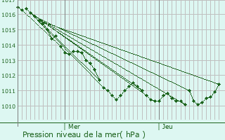 Graphe de la pression atmosphrique prvue pour La Falaise