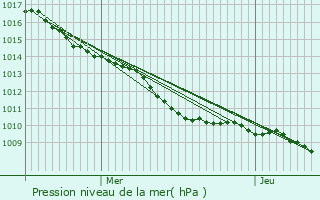 Graphe de la pression atmosphrique prvue pour Sartrouville